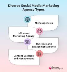 social media marketing management services