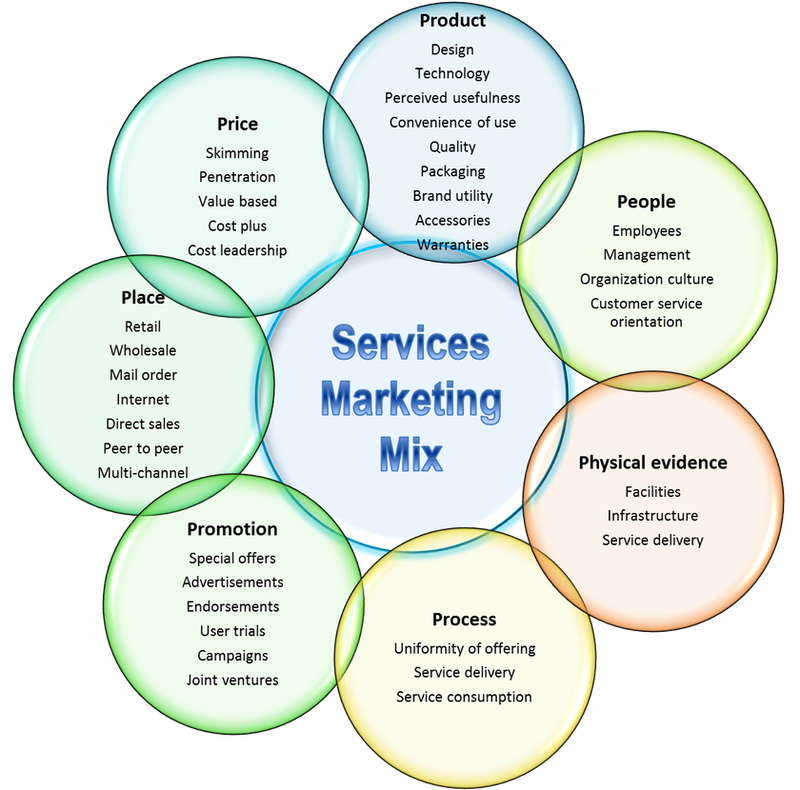 marketing services