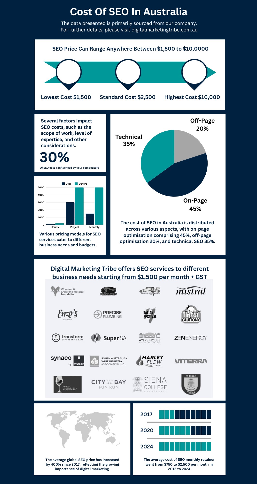 seo costs