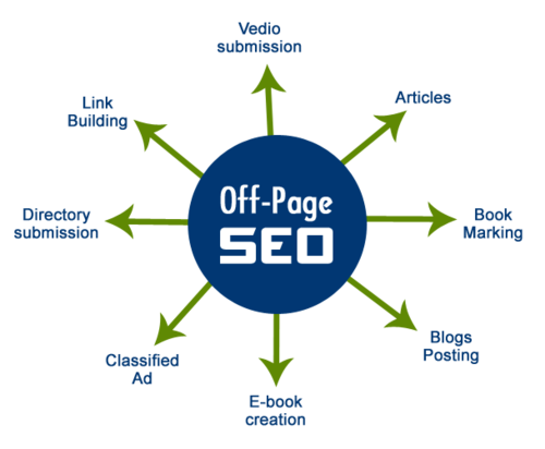 on page off page seo